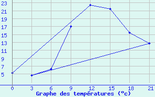 Courbe de tempratures pour Osijek / Klisa