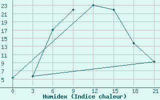 Courbe de l'humidex pour Tihvin