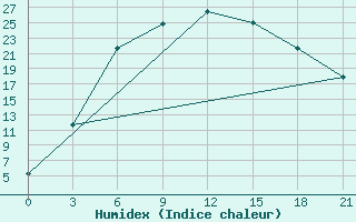 Courbe de l'humidex pour Jeti-Konur