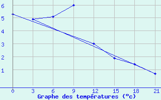 Courbe de tempratures pour Velikie Luki