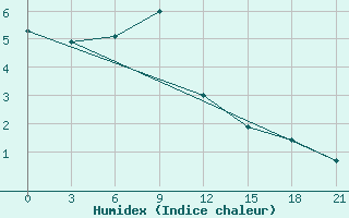 Courbe de l'humidex pour Velikie Luki