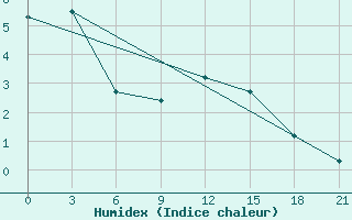 Courbe de l'humidex pour Gorki