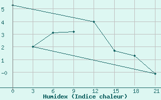 Courbe de l'humidex pour Elan