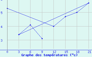 Courbe de tempratures pour Aleksandrov-Gaj