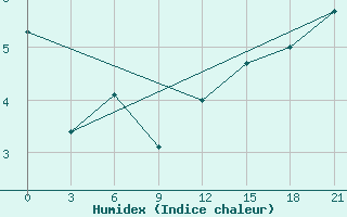 Courbe de l'humidex pour Aleksandrov-Gaj