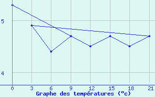 Courbe de tempratures pour Chernihiv