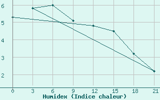 Courbe de l'humidex pour Komsomolski