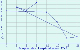 Courbe de tempratures pour Enisejsk