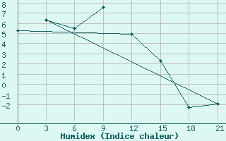 Courbe de l'humidex pour Enisejsk