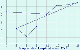 Courbe de tempratures pour De Bilt (PB)