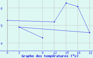 Courbe de tempratures pour Stykkisholmur