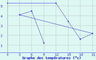 Courbe de tempratures pour Sarny