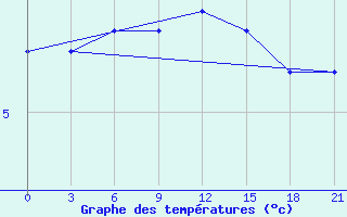 Courbe de tempratures pour Raseiniai