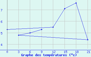 Courbe de tempratures pour Krahnjkar