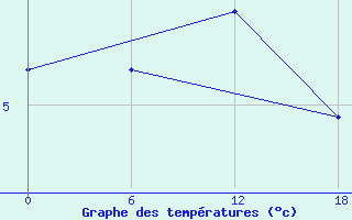 Courbe de tempratures pour Sioralik