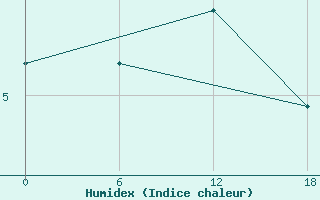 Courbe de l'humidex pour Sioralik