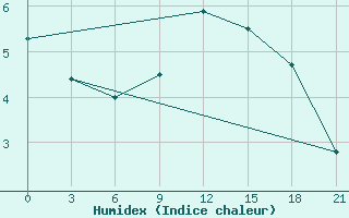 Courbe de l'humidex pour Khmel'Nyts'Kyi