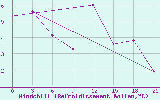 Courbe du refroidissement olien pour Pudoz