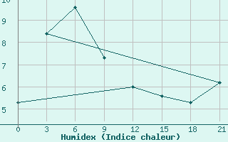 Courbe de l'humidex pour Sejmchan