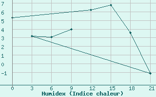 Courbe de l'humidex pour Vinnicy