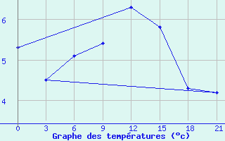 Courbe de tempratures pour Mourgash