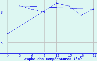 Courbe de tempratures pour Padany