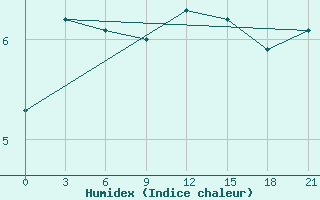 Courbe de l'humidex pour Padany