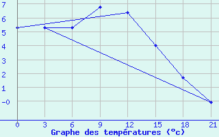 Courbe de tempratures pour Emeck