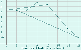 Courbe de l'humidex pour Emeck