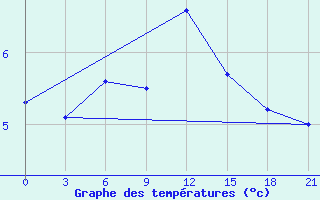 Courbe de tempratures pour Tuapse