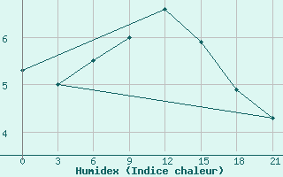 Courbe de l'humidex pour Khmel'Nyts'Kyi