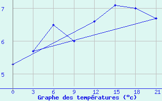 Courbe de tempratures pour Sortland