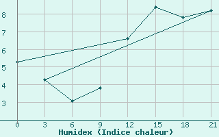 Courbe de l'humidex pour San Sebastian / Igueldo