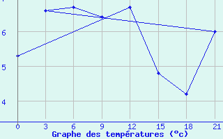 Courbe de tempratures pour Hveravellir