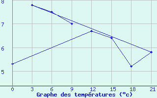 Courbe de tempratures pour Pogibi