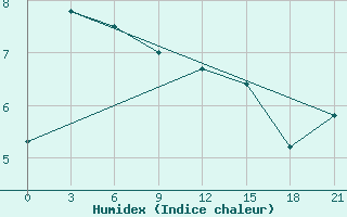 Courbe de l'humidex pour Pogibi