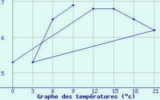 Courbe de tempratures pour Abramovskij Majak