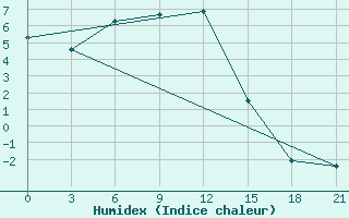 Courbe de l'humidex pour Biriliussy