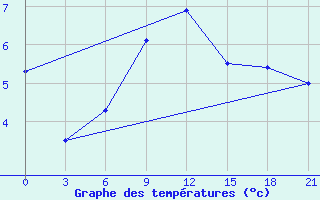 Courbe de tempratures pour Sumy