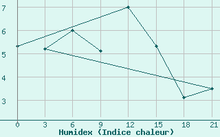 Courbe de l'humidex pour Dno