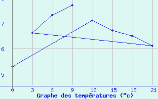 Courbe de tempratures pour Khovaling