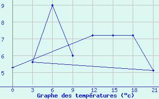 Courbe de tempratures pour Borovici