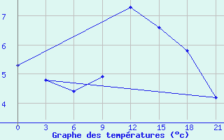 Courbe de tempratures pour Hveravellir