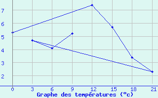 Courbe de tempratures pour Vinnytsia