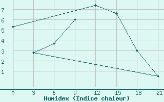 Courbe de l'humidex pour Bologoe