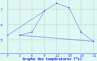 Courbe de tempratures pour Shepetivka