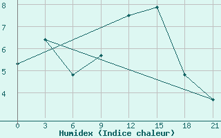 Courbe de l'humidex pour Vinnytsia