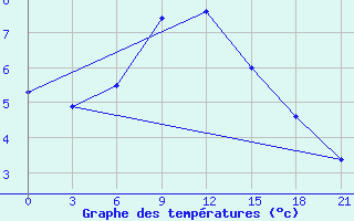 Courbe de tempratures pour Elan