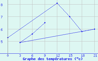 Courbe de tempratures pour Mourgash