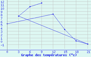 Courbe de tempratures pour Lenghu